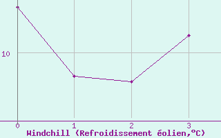 Courbe du refroidissement olien pour Plouguerneau (29)