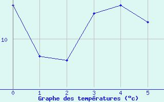 Courbe de tempratures pour Plouguerneau (29)