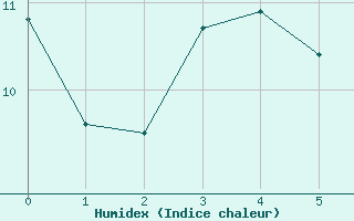 Courbe de l'humidex pour Plouguerneau (29)