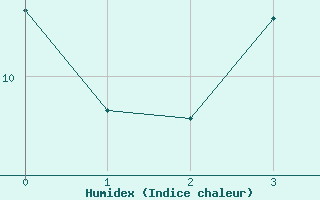 Courbe de l'humidex pour Plouguerneau (29)