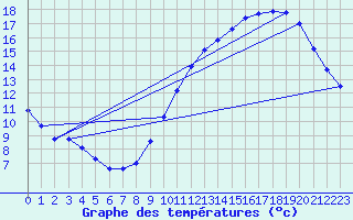 Courbe de tempratures pour Besn (44)