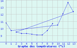 Courbe de tempratures pour Plouguenast (22)