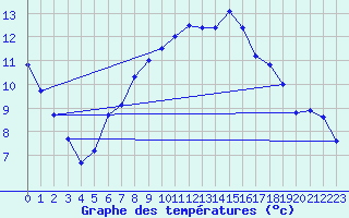 Courbe de tempratures pour Bridlington Mrsc
