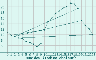 Courbe de l'humidex pour La Poblachuela (Esp)