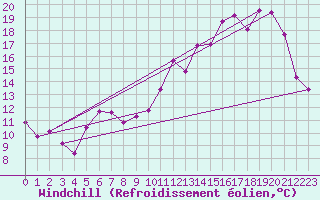 Courbe du refroidissement olien pour Sainte-Gemme-la-Plaine (85)