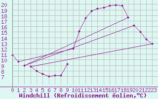 Courbe du refroidissement olien pour Le Bourget (93)