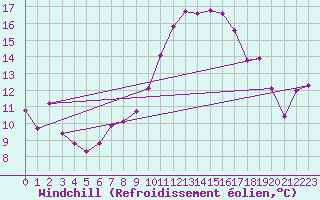 Courbe du refroidissement olien pour Nmes - Garons (30)