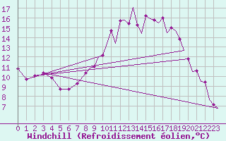 Courbe du refroidissement olien pour Yeovilton
