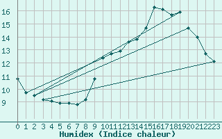 Courbe de l'humidex pour Sallles d'Aude (11)