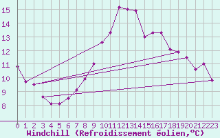 Courbe du refroidissement olien pour Meiningen