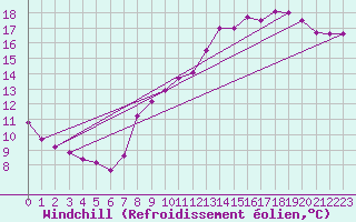 Courbe du refroidissement olien pour Boulaide (Lux)