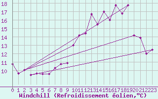Courbe du refroidissement olien pour Ble / Mulhouse (68)