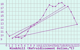 Courbe du refroidissement olien pour Saint-Germain-le-Guillaume (53)