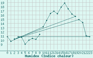 Courbe de l'humidex pour Salon-de-Provence (13)