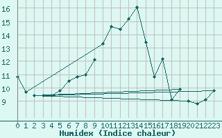 Courbe de l'humidex pour Hd-Bazouges (35)