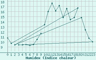 Courbe de l'humidex pour Douzy (08)