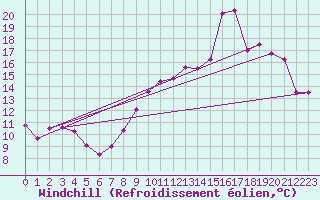 Courbe du refroidissement olien pour Lr (18)