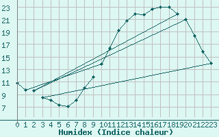 Courbe de l'humidex pour Lasne (Be)