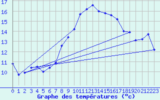 Courbe de tempratures pour Parsberg/Oberpfalz-E