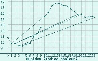 Courbe de l'humidex pour Waddington