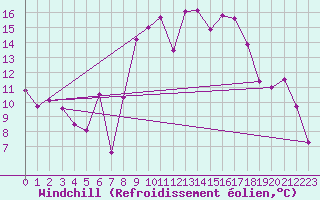 Courbe du refroidissement olien pour Gijon