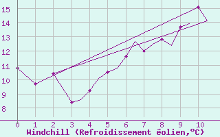 Courbe du refroidissement olien pour Sandnessjoen / Stokka