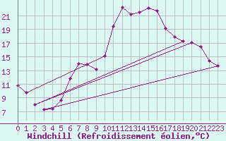 Courbe du refroidissement olien pour Vossevangen