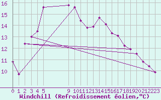 Courbe du refroidissement olien pour Vias (34)