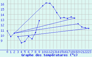 Courbe de tempratures pour Lahr (All)