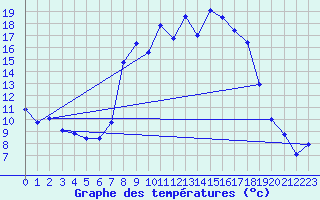 Courbe de tempratures pour La Brvine (Sw)