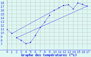 Courbe de tempratures pour Bedford