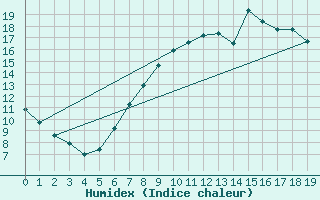 Courbe de l'humidex pour Bedford