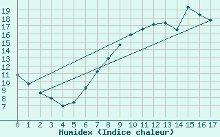 Courbe de l'humidex pour Bedford