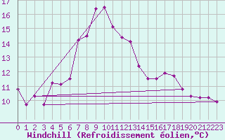 Courbe du refroidissement olien pour Jomfruland Fyr