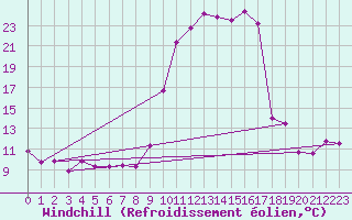 Courbe du refroidissement olien pour Pointe de Socoa (64)
