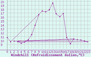 Courbe du refroidissement olien pour Dobbiaco