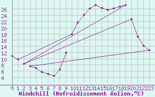 Courbe du refroidissement olien pour Lans-en-Vercors (38)