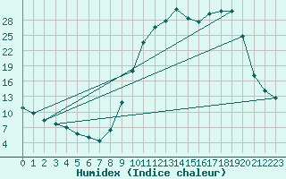 Courbe de l'humidex pour Lans-en-Vercors (38)