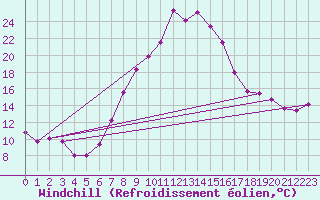 Courbe du refroidissement olien pour Achenkirch
