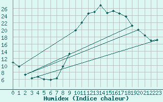 Courbe de l'humidex pour Lobbes (Be)