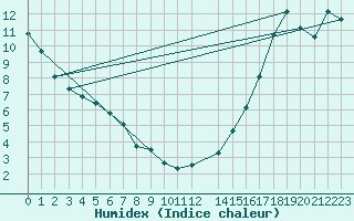 Courbe de l'humidex pour Lillooet