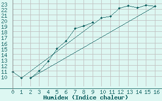 Courbe de l'humidex pour Multia Karhila