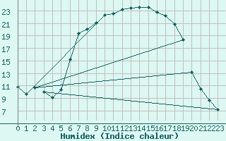 Courbe de l'humidex pour Buffalora
