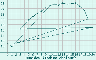 Courbe de l'humidex pour Juuka Niemela