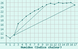 Courbe de l'humidex pour Juuka Niemela