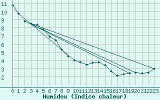 Courbe de l'humidex pour Orange (84)