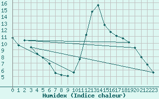 Courbe de l'humidex pour Millau (12)