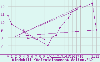 Courbe du refroidissement olien pour Anvers (Be)