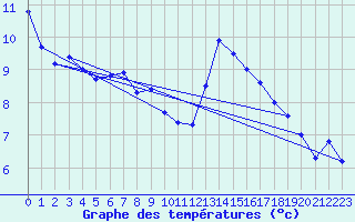 Courbe de tempratures pour Cherbourg (50)
