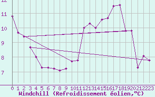 Courbe du refroidissement olien pour Carcassonne (11)